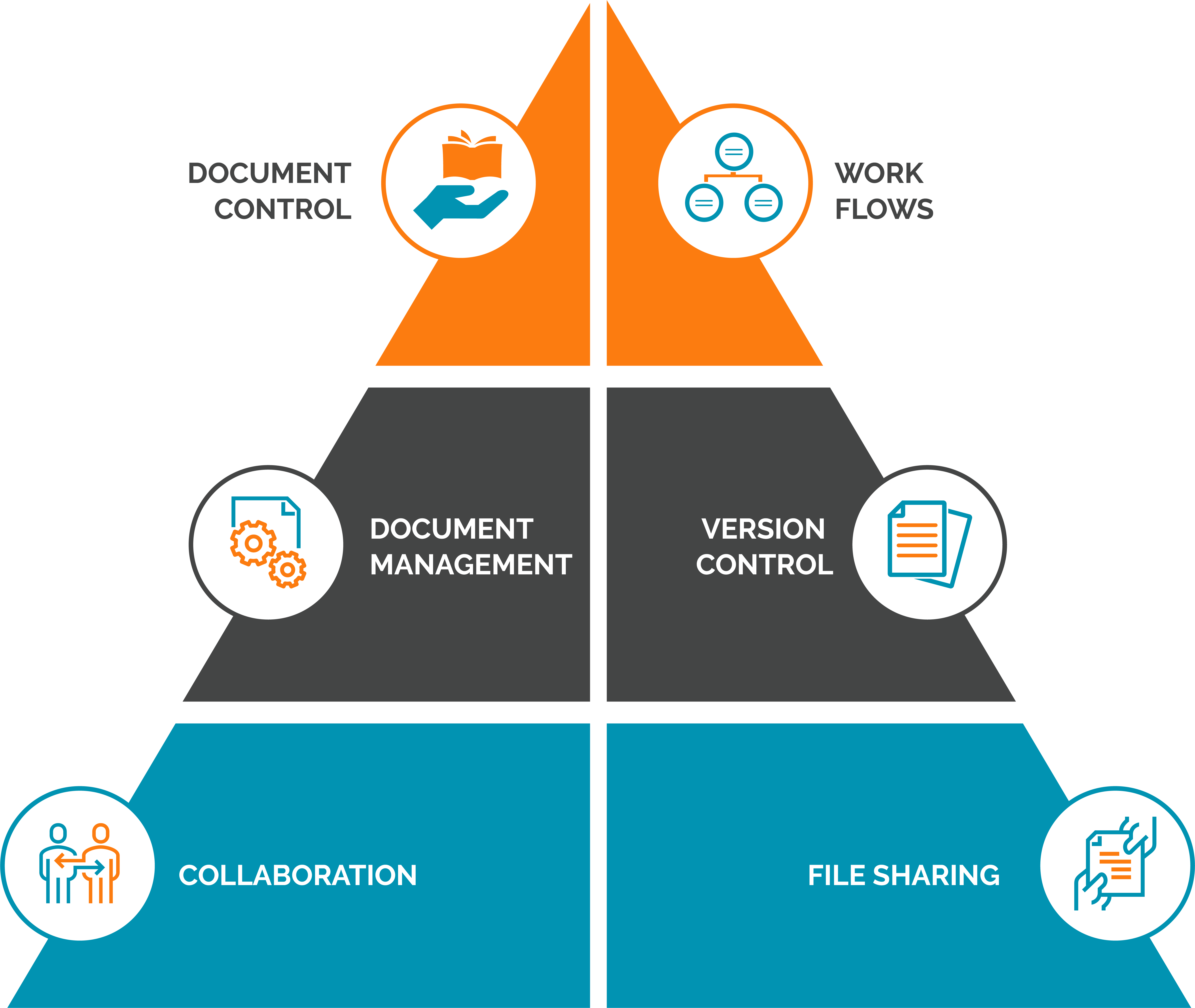 Document Management And Document Control Is There A Difference   EM226 Cognidox Pyramid Graphic 